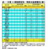 表一：全港50個指標屋苑一周成交量價變化（續）