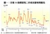 圖一：全港50指標屋苑二手成交量每周變化