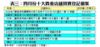 表三：四月份十大貴重店舖買賣登記個案