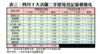表三：四月十大活躍二手屋苑登記量價變化