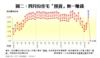 圖二：四月份住宅「摸貨」無一賺錢