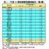 表一：全港50個指標屋苑樓價變化一覽(續)