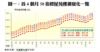 圖一：首4個月50指標屋苑樓價變化一覽