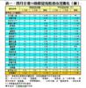 表一：四月全港50指標屋苑租務市況變化（續）
