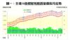 圖一：全港50指標屋苑租賃量價按月走勢