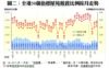 圖二：全港50個指標屋苑租賃比例按月走勢