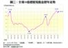 圖三：全港50指標屋苑租金歷年走勢