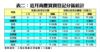 近月商廈買賣登記分區統計