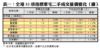 表一：全港35項指標豪宅二手成交量價變化（續）