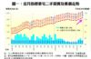 圖一：近月指標豪宅二手買賣及樓價走勢