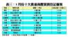 3月份十大貴重商廈買賣登記個案