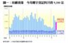 圖一：持續滑落  今月樓宇登記料只得9,500宗