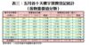 表三：五月首十天樓宇買賣登記統計（按物業價值分類）