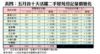 表四：五月首十天活躍二手屋苑登記量價變化