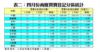 表二：四月份商廈買賣登記分區統計