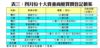 表三：四月份十大貴重商廈買賣登記個案