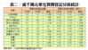 表二：逾千萬元豪宅買賣登記分區統計