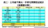 表三：上月逾千萬元一手豪宅買賣登記統計﹙按樓盤分類﹚