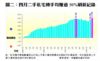 圖二：四月二手私宅轉手均賺逾50%刷新紀錄