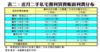 表二：近月二手私宅獲利買賣帳面利潤分布