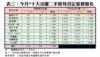 表三：今月*十大活躍二手屋苑登記量價變化