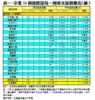 表一：全港50個指標屋苑一周成交量價變化（續）