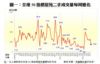 圖一：全港50指標屋苑二手成交量每周變化