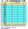 表一：全港50個指標屋苑租金變化一覽(續)