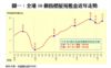 表二：首4個月實質租金升幅最高的指標屋苑