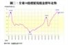 圖二：全港50指標屋苑租金歷年走勢