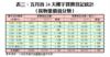 表三：五月首24天樓宇買賣登記統計（按物業價值分類）