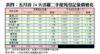 表四：五月首24天活躍二手屋苑登記量價變化