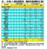 表一：全港50個指標屋苑一周成交量價變化