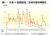 圖一：全港50指標屋苑二手成交量每周變化
