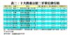 表二：十大貴重公屋二手單位排行榜