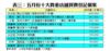 表三：五月份十大貴重店舖買賣登記個案