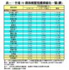 表一：全港50個指標屋苑樓價變化一覽(續)