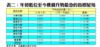 表二：年初低位至今樓價升勢最急的指標屋苑