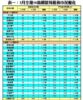 3月全港50指標屋苑租務市況變化