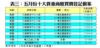 表三：五月份十大貴重商廈買賣登記個案