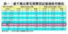 表一：逾千萬元豪宅買賣登記量值按月變化