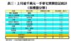 表三：上月逾千萬元一手豪宅買賣登記統計 ﹙按樓盤分類﹚