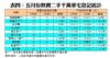 表四：五月份熱賣二手千萬豪宅登記統計