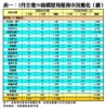 3月全港50指標屋苑租務市況變化（續）