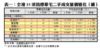 表一：全港35項指標豪宅二手成交量價變化（續）