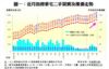 圖一：近月指標豪宅二手買賣及樓價走勢