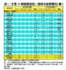 表一：全港50個指標屋苑一周成交量價變化（續）