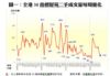 圖一：全港50指標屋苑二手成交量每周變化