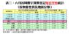 表二：六月首周樓宇買賣登記每日平均統計（按物業性質及地區分類）