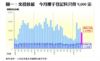 圖一：交投放緩  今月樓宇登記料只得9,000宗